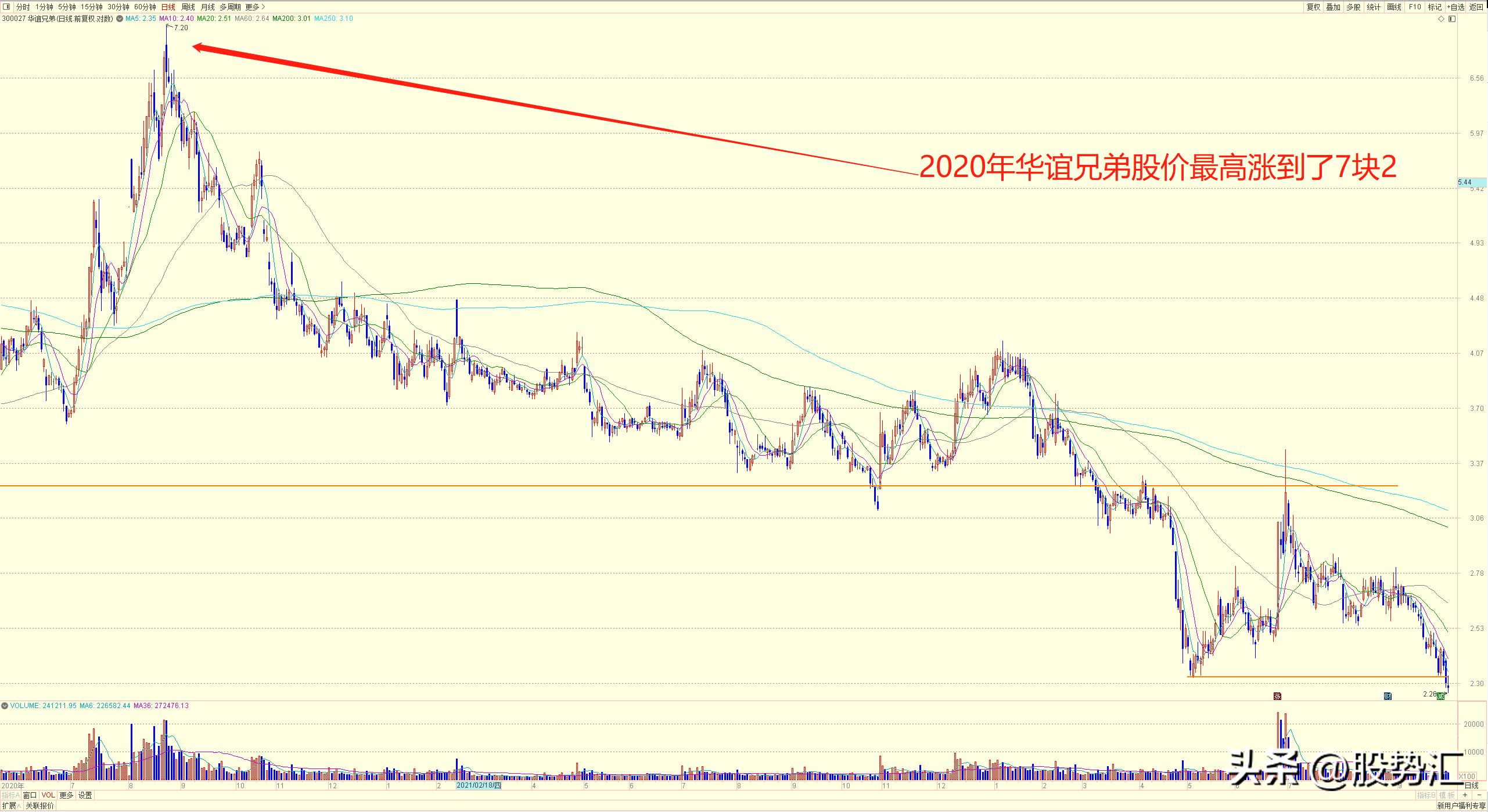 华谊兄弟股票一直亏钱从哪里来的,为什么华谊兄弟股票下跌