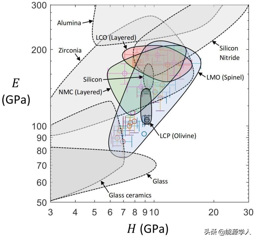 正极材料的物理性能,正极材料的主要制备方法及优势