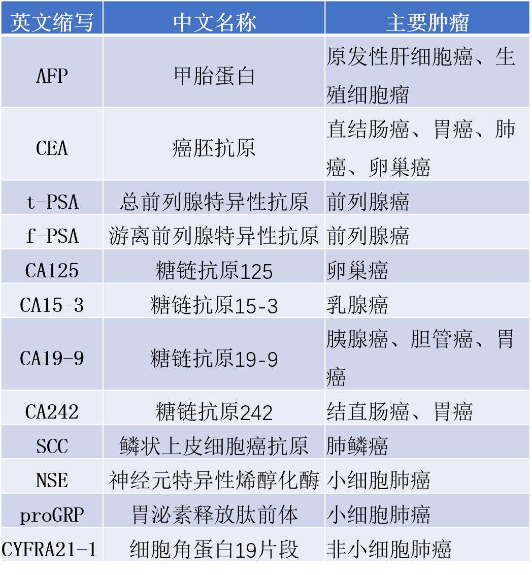 8种常见癌症筛查方法,常见癌症的8种筛查方法是什么