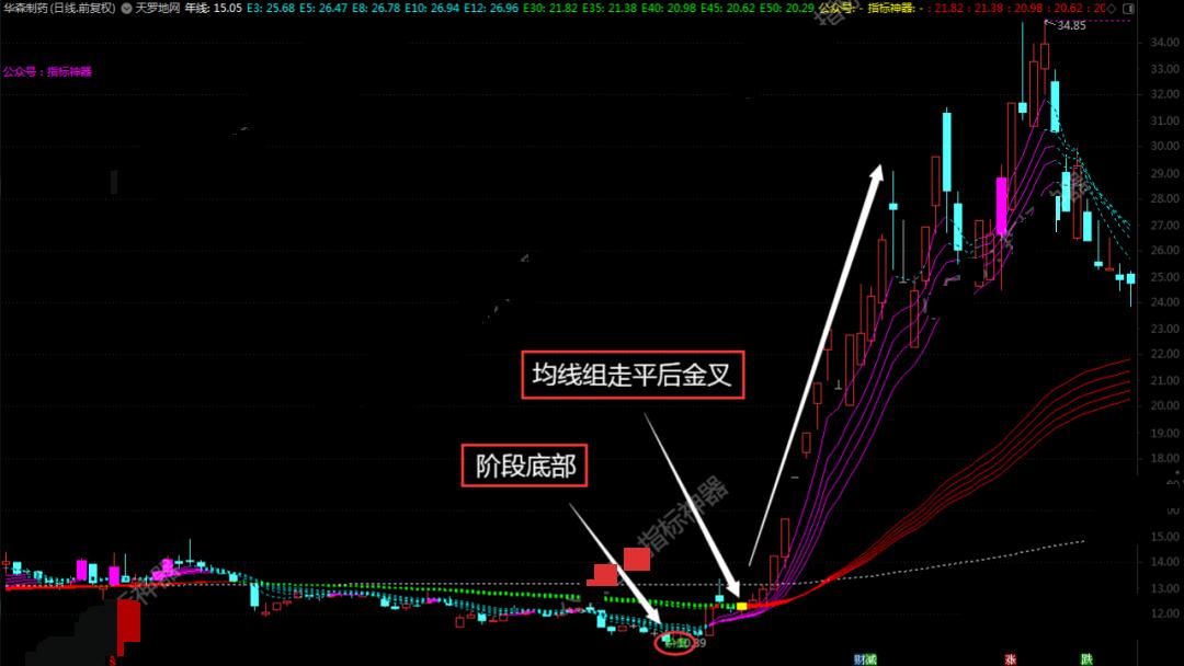 暴跌指标,暴涨暴跌指标