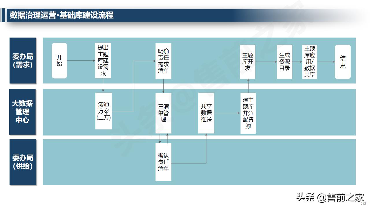 大数据治理平台架构技术方案ppt,大数据治理管理平台建设方案