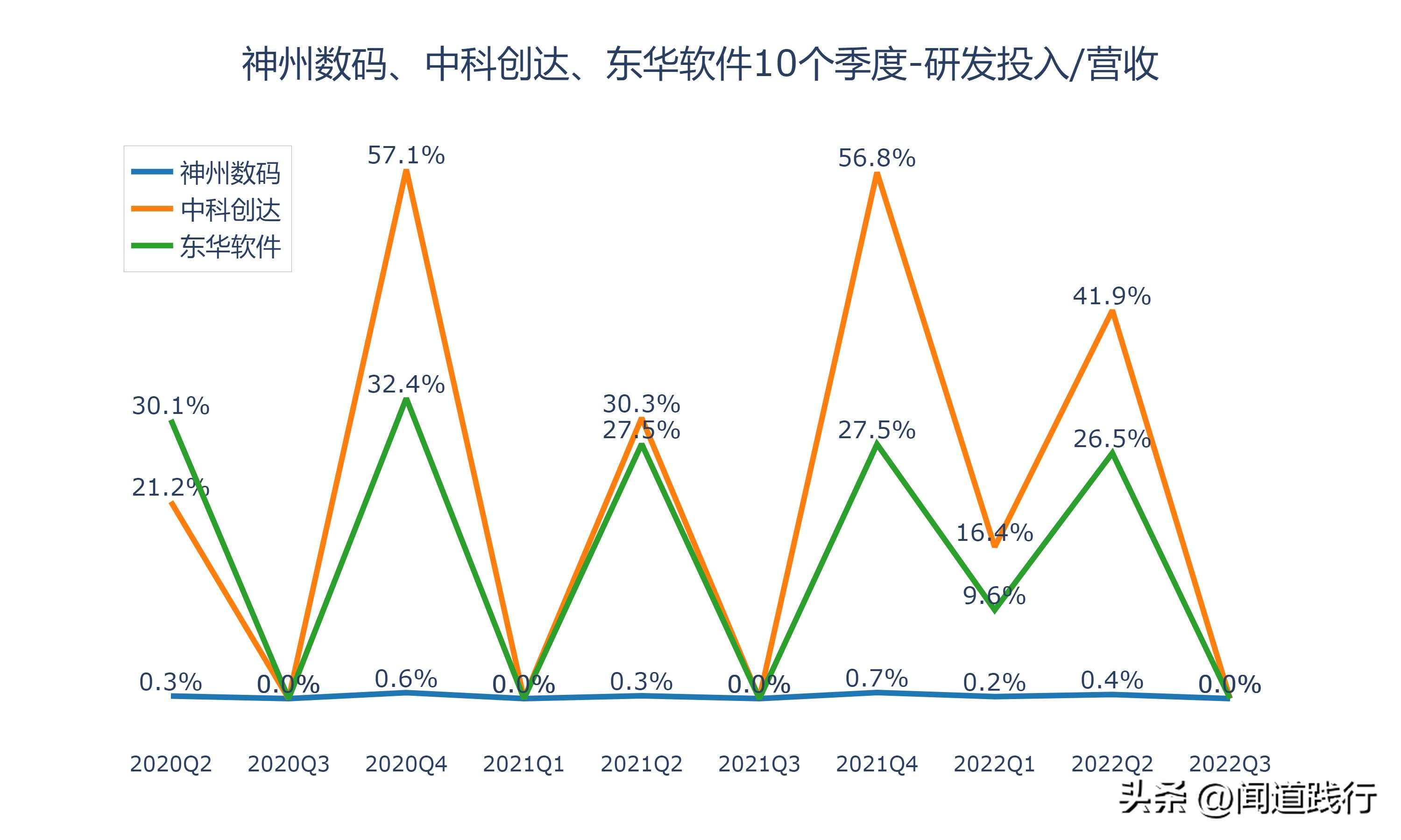 神州数码、中科创达、东华软件，谁最有前途