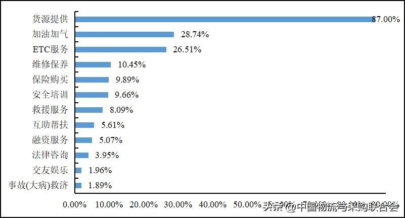 2016年货车司机从业状况调查报告,2022年货车司机调查报告