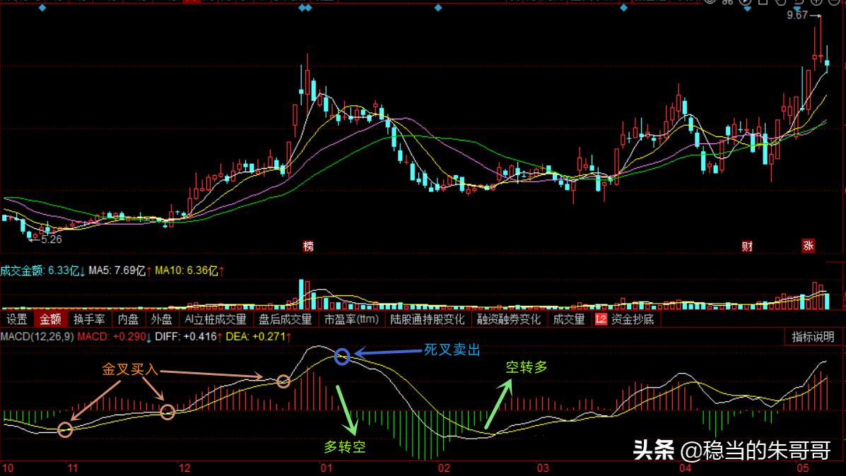 MACD指标学习笔记（一）基本知识介绍