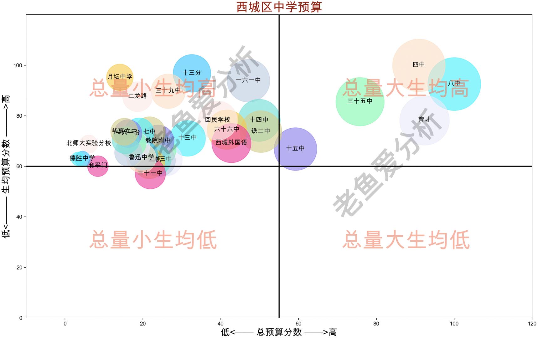 西城区教育经费,西城小学一年费用