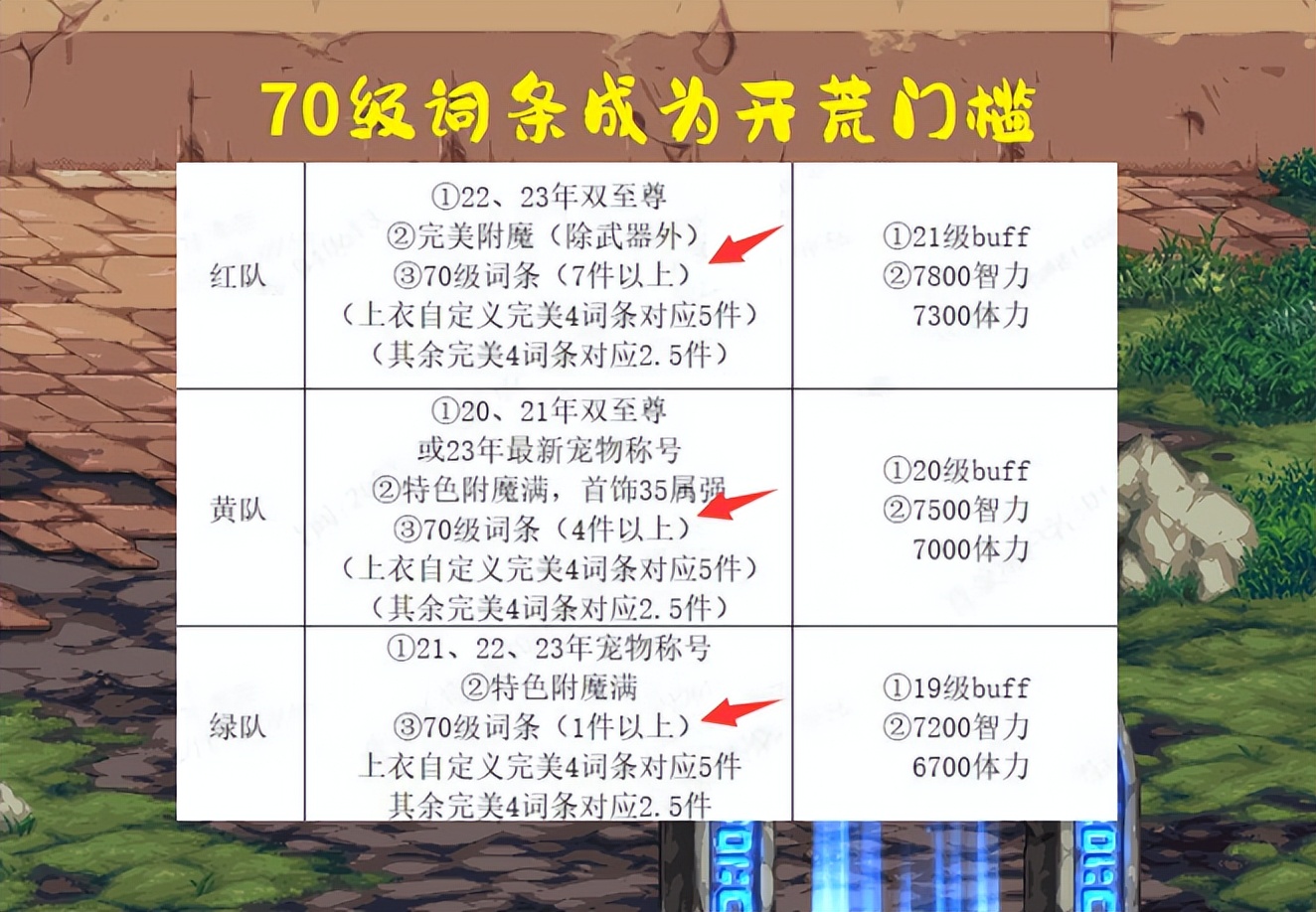 dnf全身词条到多少级能达到3.0,dnf1-100级技能加一能提升多少