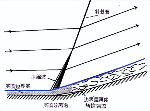 激波和紊流边界层，相互作用中的湍流放大现象