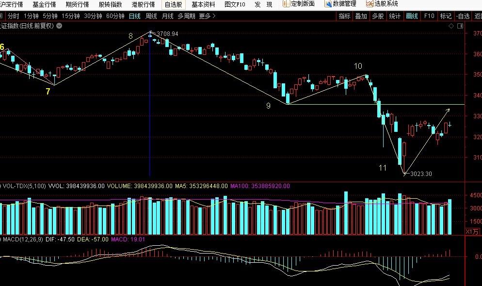 缠论月线三大精准买卖点,2021年2月8日上证指数之缠论分析