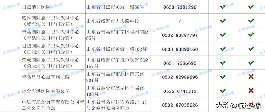 船员体检一次出两个证书的医院,船员健康体检证书