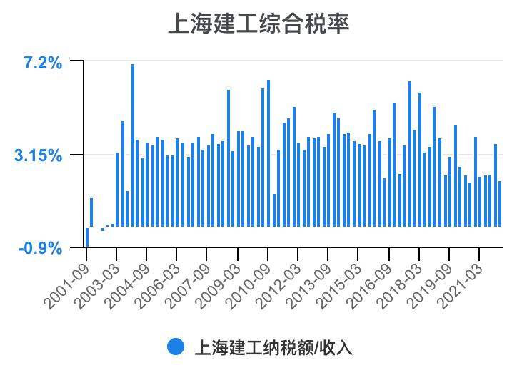 上海建工集团财务指标,上海建工股票财务分析
