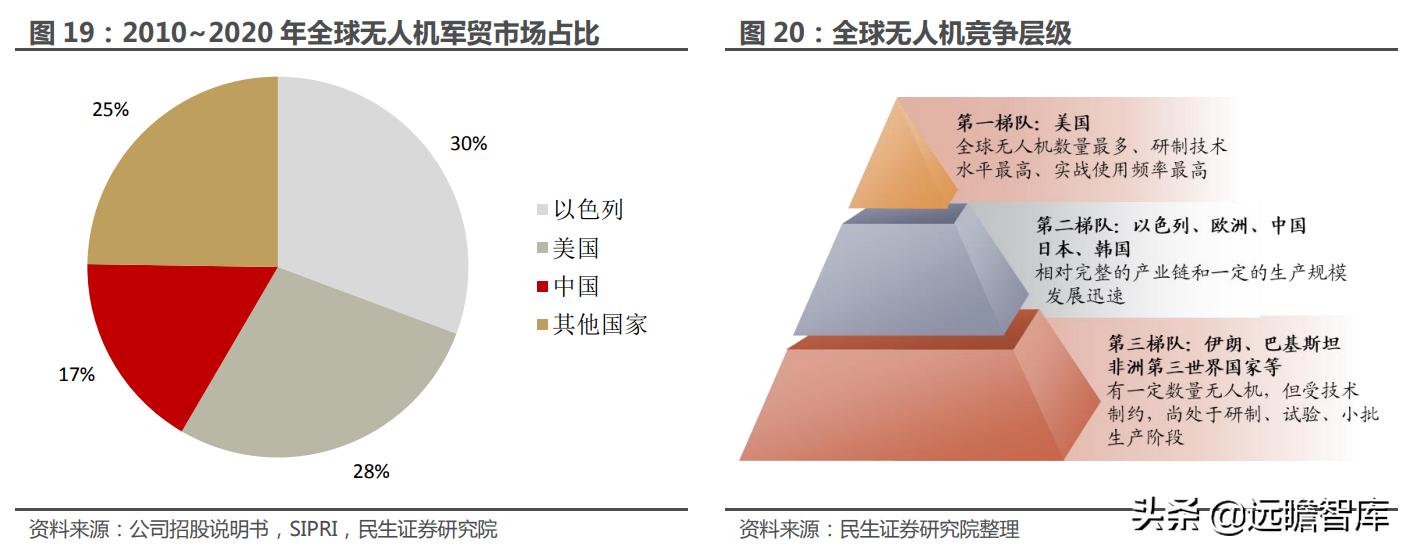 大国重器翼龙无人机,中国军事无人机第一股
