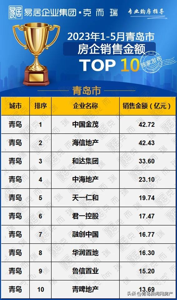 2023年青岛房企拿地排名,2024年一季度青岛房企排名