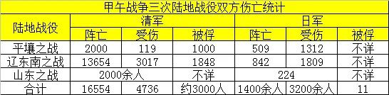 甲午战争你知道双方伤亡多少人吗,甲午战争日本联合舰队伤亡情况