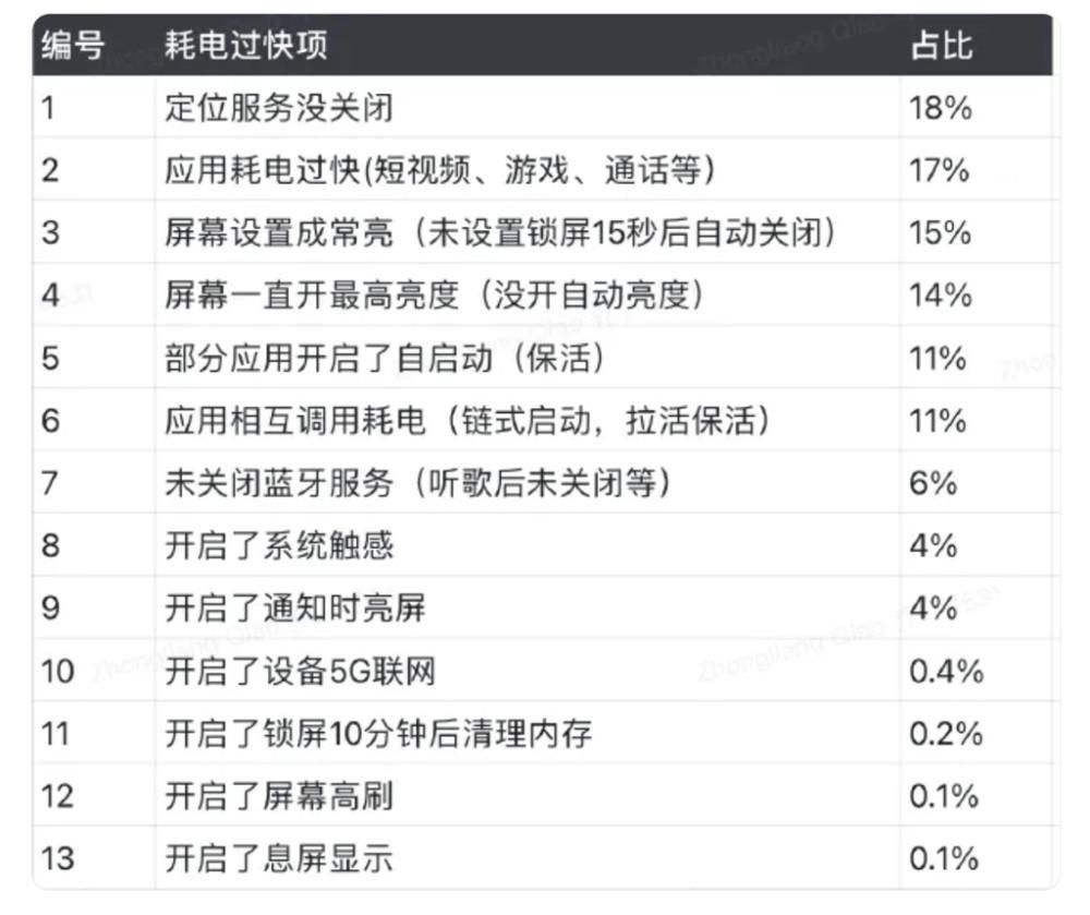 怎样解决手机电池电量不耐用,手机电池如何提高续航时间