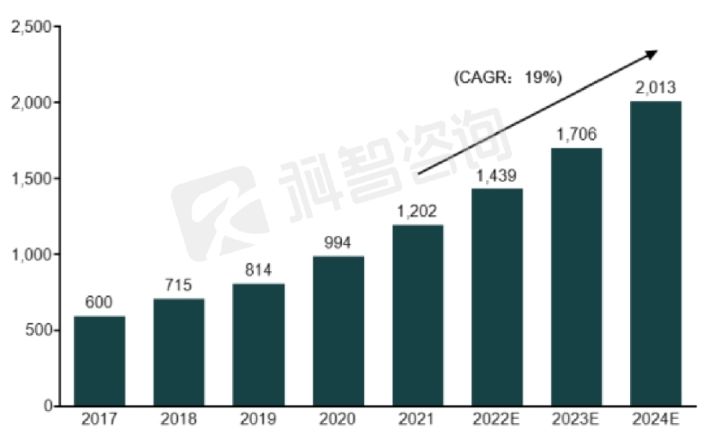 2022年的idc市场趋势,2022年idc产业市场规模
