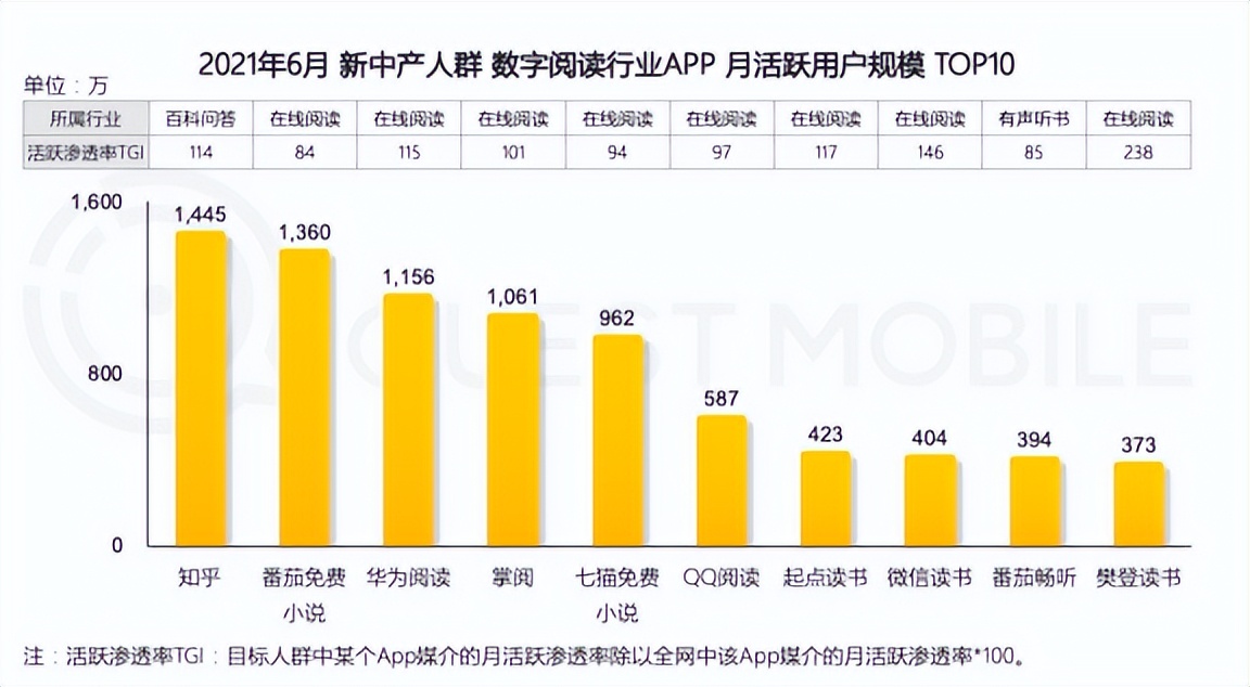 用户增长+流量变现，优加平台助推移动阅读行业打造生态闭环