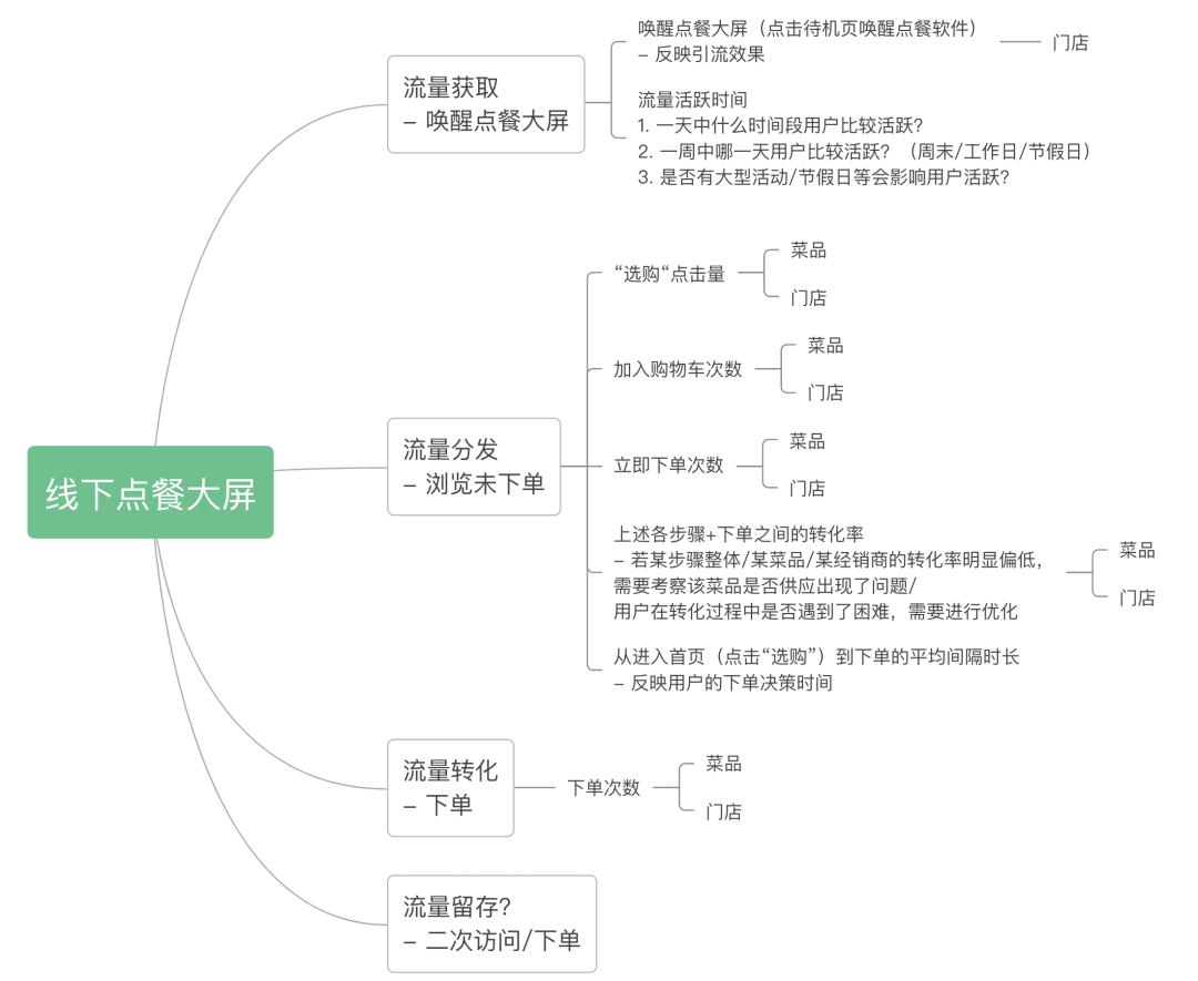 场景细分和数据分析,线上线下的数据怎么分析