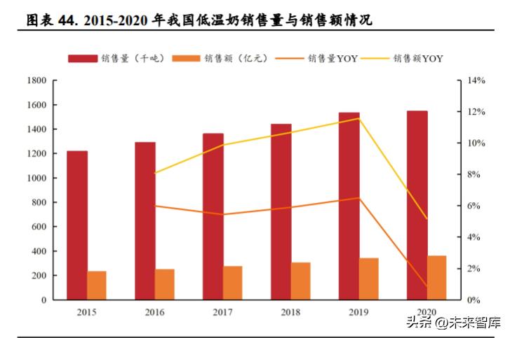 乳品行业的现状,乳品行业现状及分析