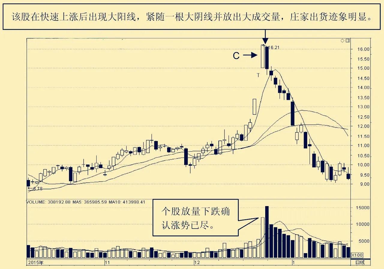 大阳线与大阴线的识别,大阳线准确走势