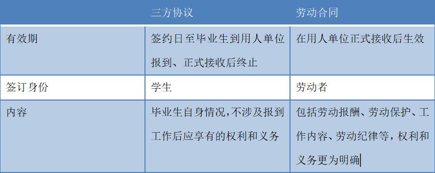 应届生仔细阅读，轻松了解什么是三方协议