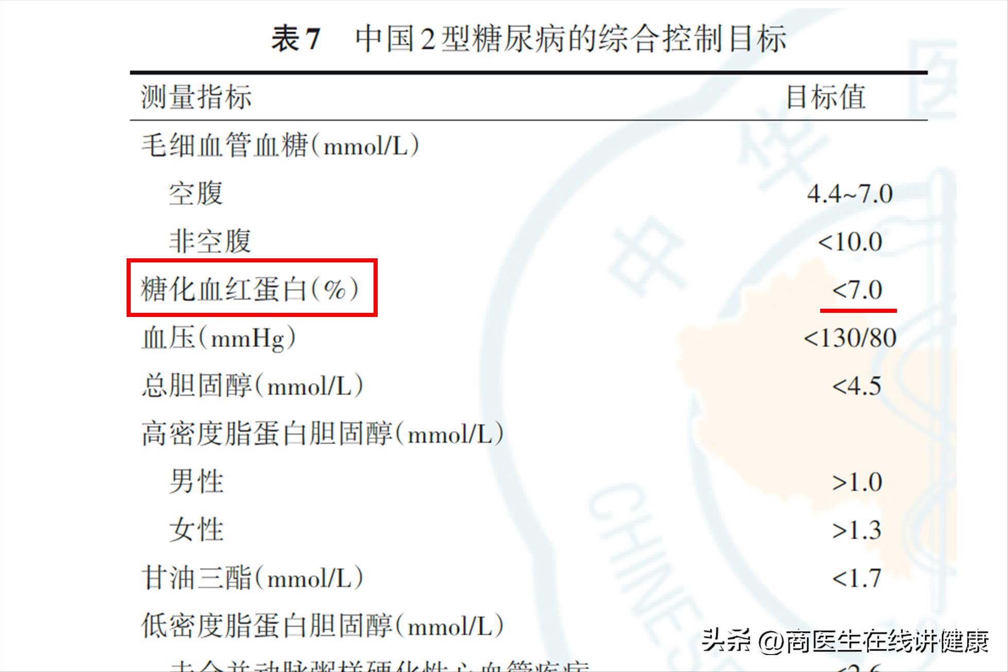 血糖高的糖化血红蛋白控制在多少,血糖控制多少达标