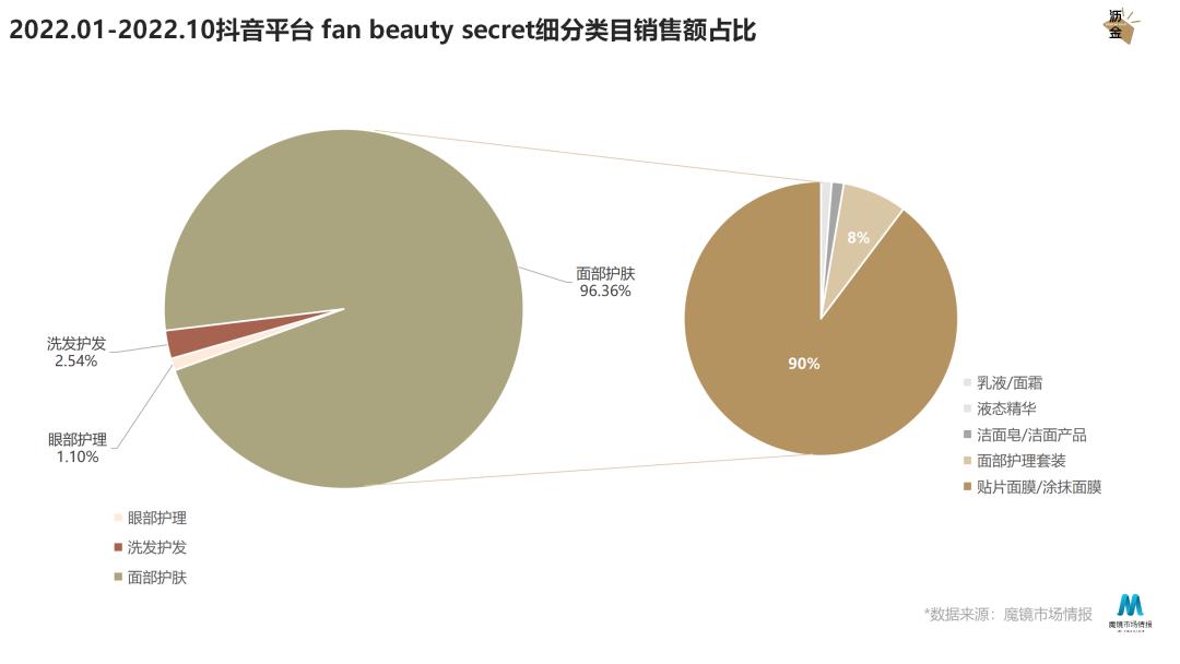 增速超75%，FanBeauty如何靠面膜*局破**？