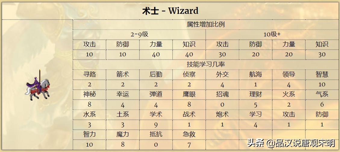 英雄无敌3十大隐藏英雄排名,英雄无敌3登场英雄大全