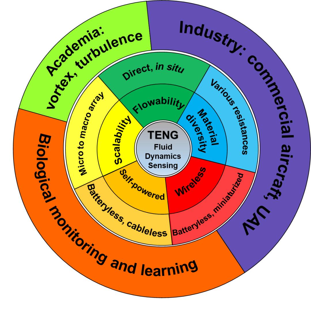 纳米摩擦发电机,摩擦纳米发电机在国内外的发展