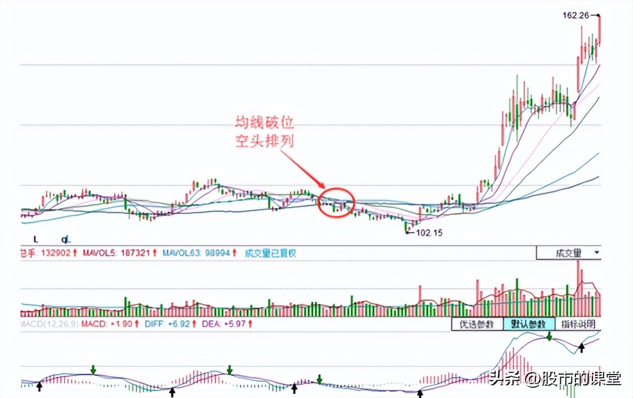 如何看筹码峰判断主力洗盘或出货,炒股短线知识