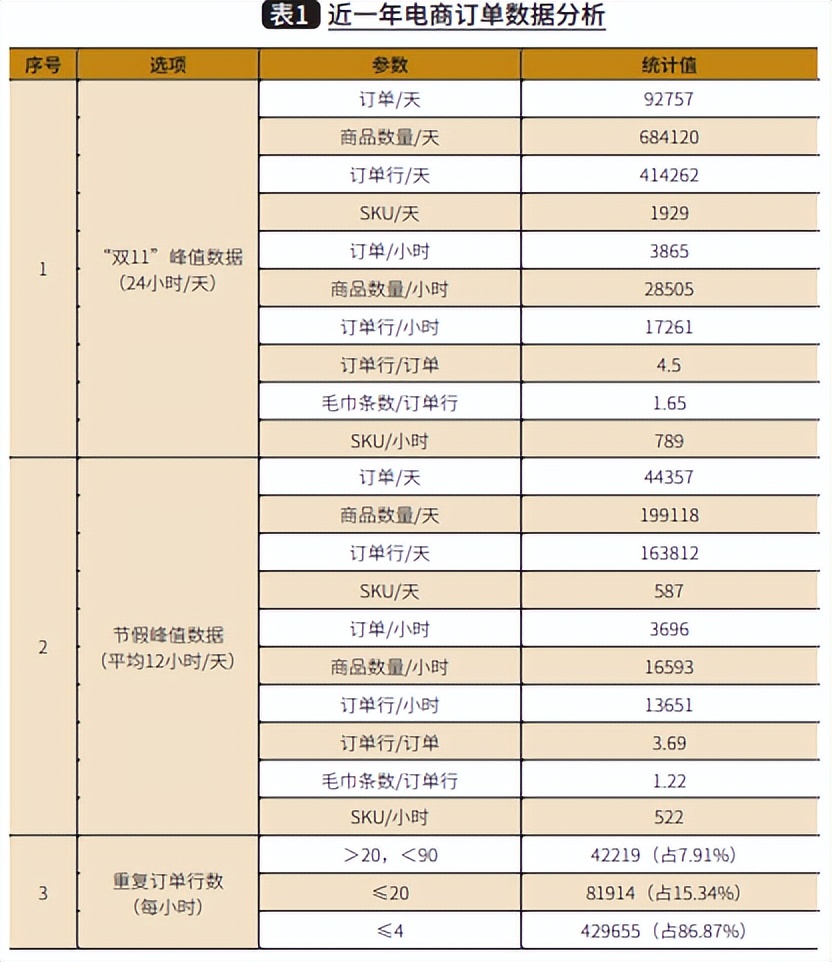 纺织业电商拣选系统规划分析与研究