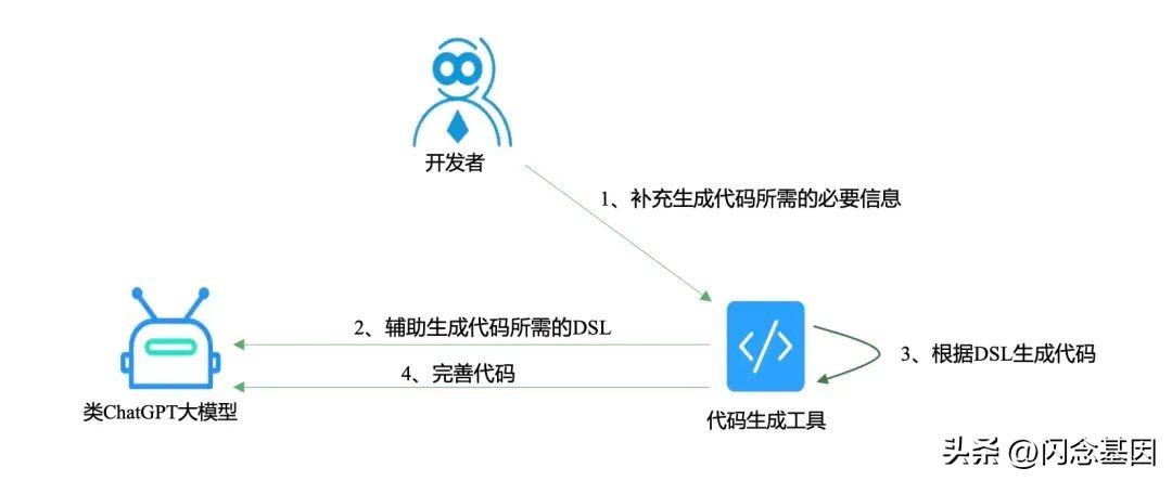 chatgpt自己写代码,chatgpt优化自己的代码