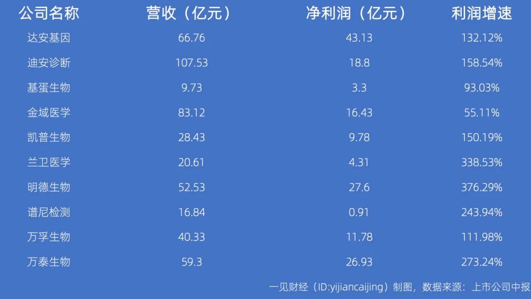 10家核酸企业,15家检测公司半年赚900亿的隐忧