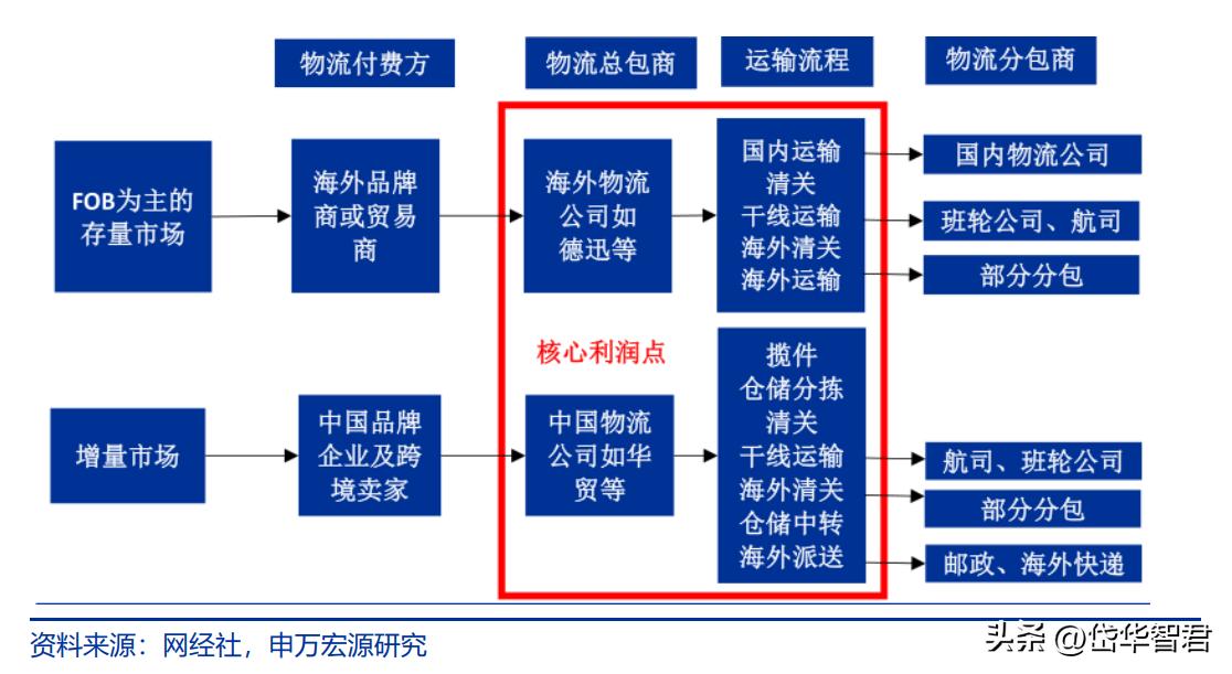 国际跨境物流行业前景怎么样,海运价格回落对外贸企业影响