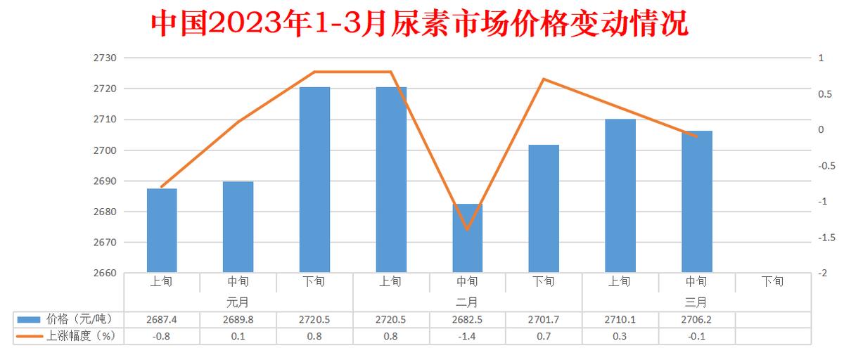 跌跌跌4大主粮3种农用生产资料市场价格全部下跌