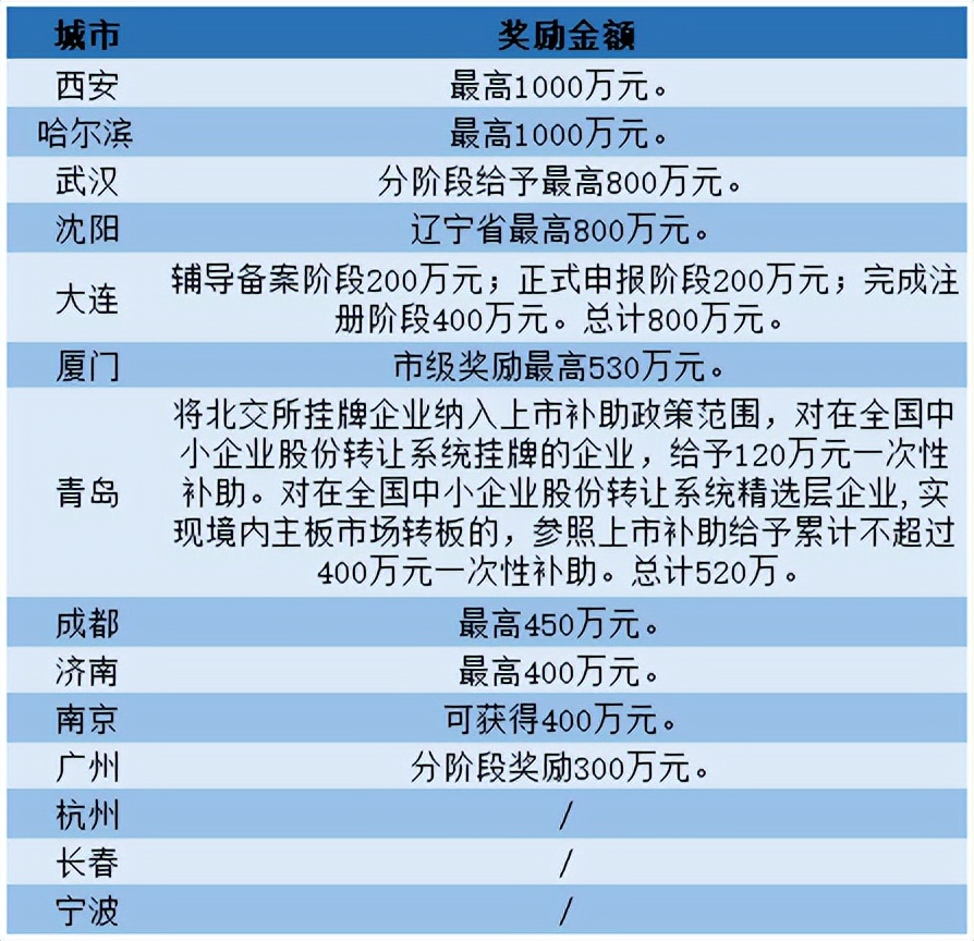 副省级城市最高！1000万！西安为什么“突出”北交所？