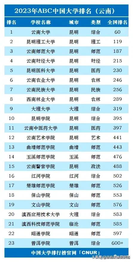 2023年全国各省大学个数排名,2023中国大学排行榜公布图文