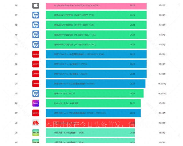 笔记本电脑续航排行榜,笔记本电脑续航排名前十名