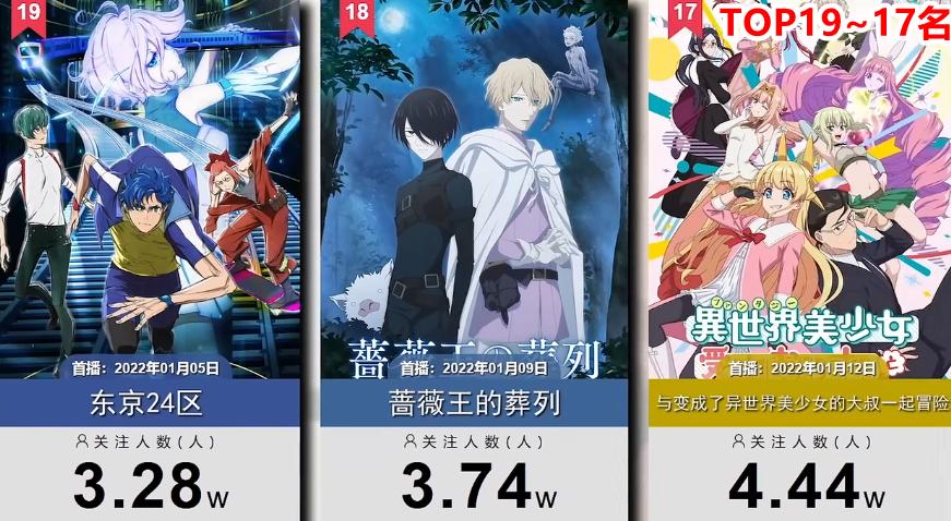 一月新番人气排行榜,一月新番动漫前十名