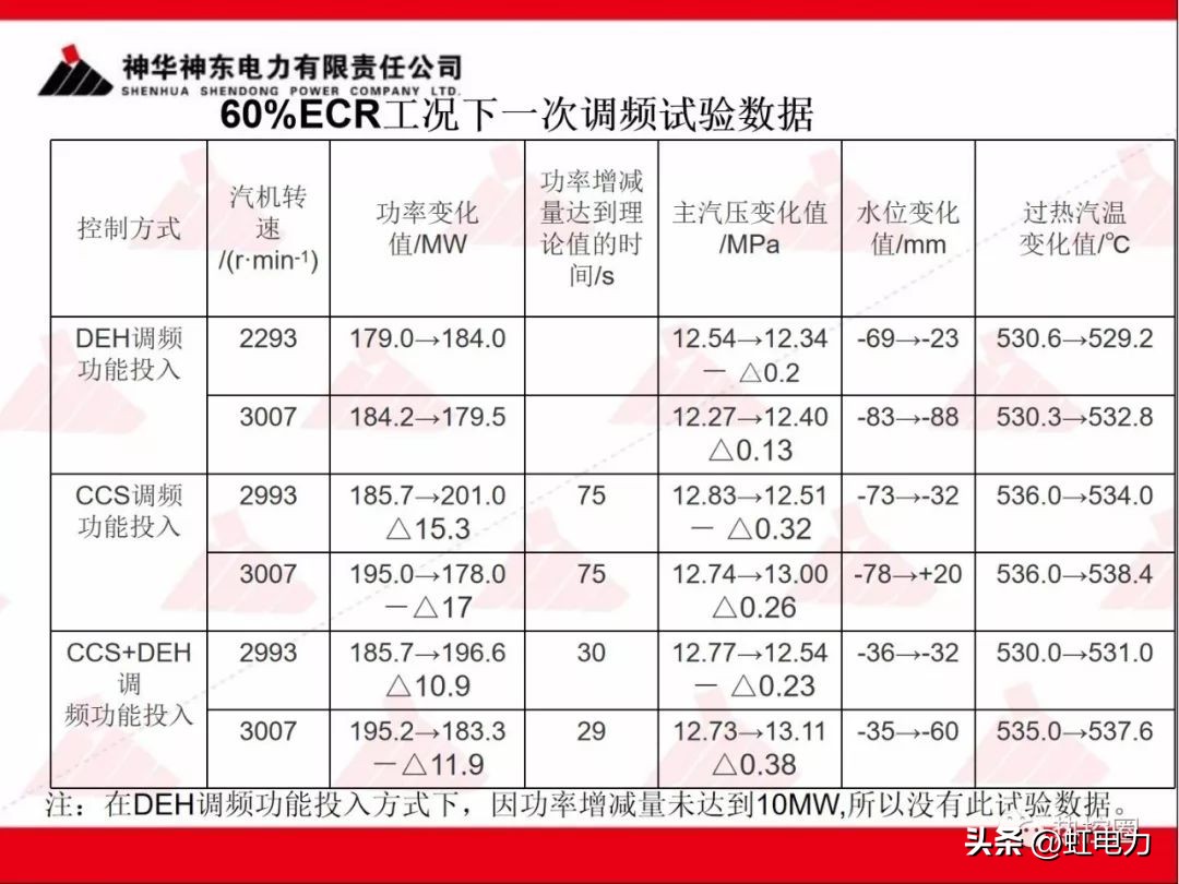 一次调频二次调频三次调频区别,一次调频和二次调频主要调节什么