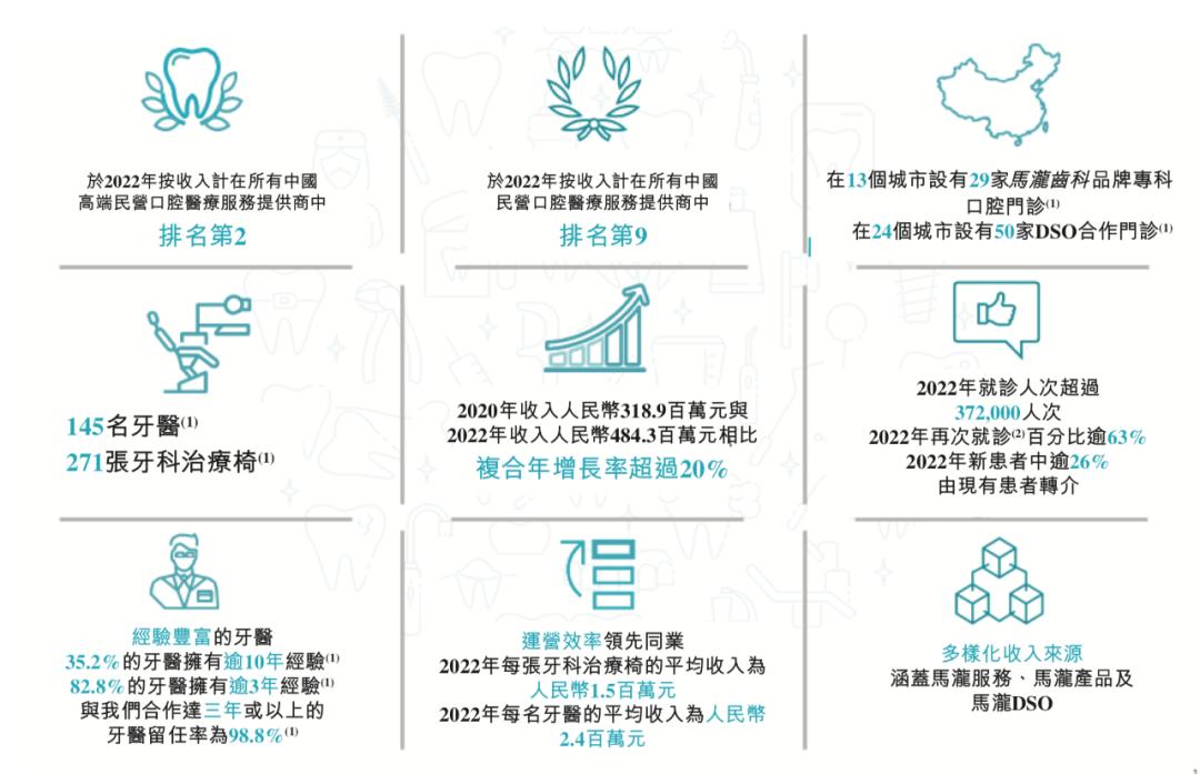 高端口腔服务市场再迎IPO？马泷齿科正式递表港交所！