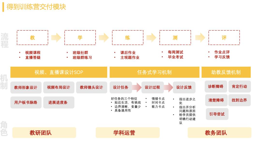如何搭建一套业务数据流程,业务架构建模流程