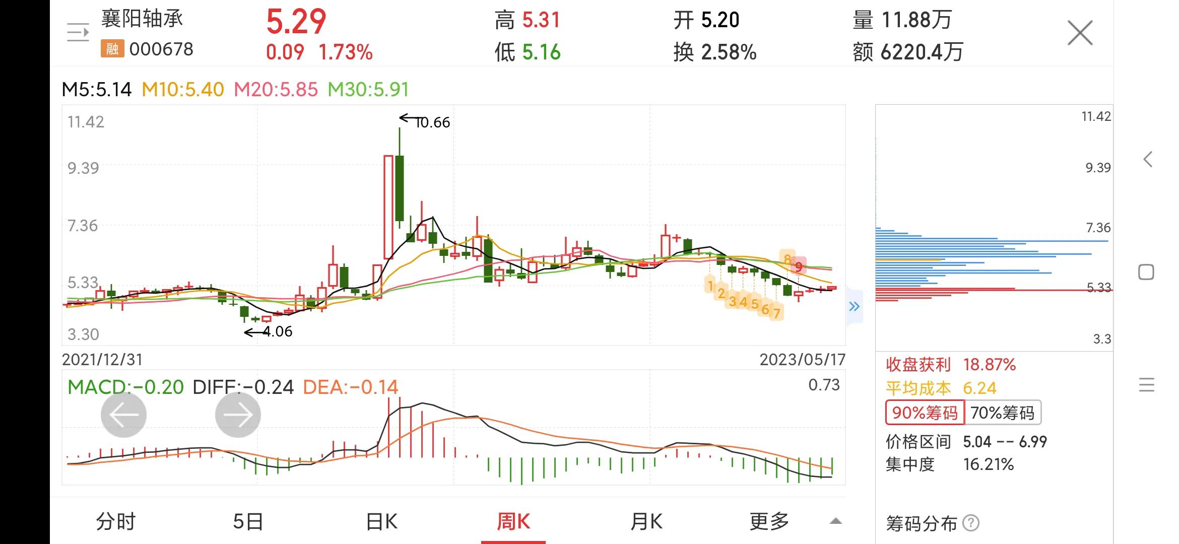 000678襄阳轴承亏损原因,股票襄阳轴承今天价位