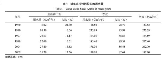 沙特人如何种地,怎么养活tinder