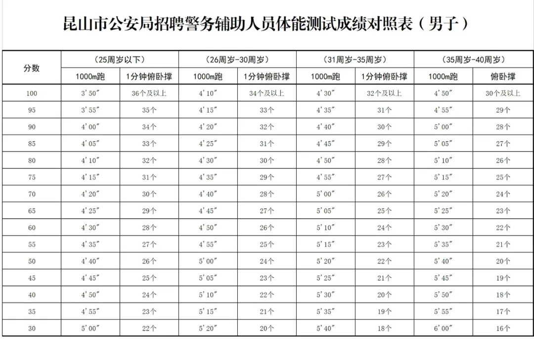 昆山市公安局招聘辅警公告,苏州公安招录180名警务辅助人员