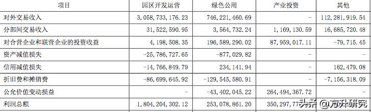 方升研究|资产利润大幅度超车，中新集团是如何吊打同行的？