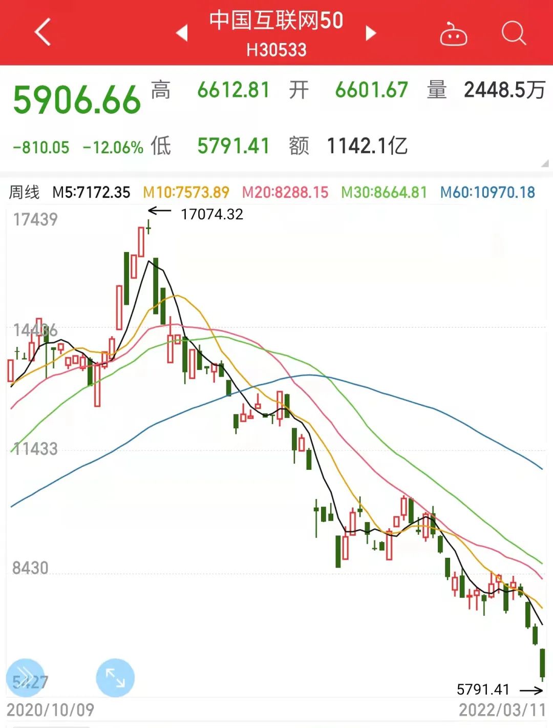 股市跌成这样不怕外资抄底么,股市跌成这样管理者不用问责吗