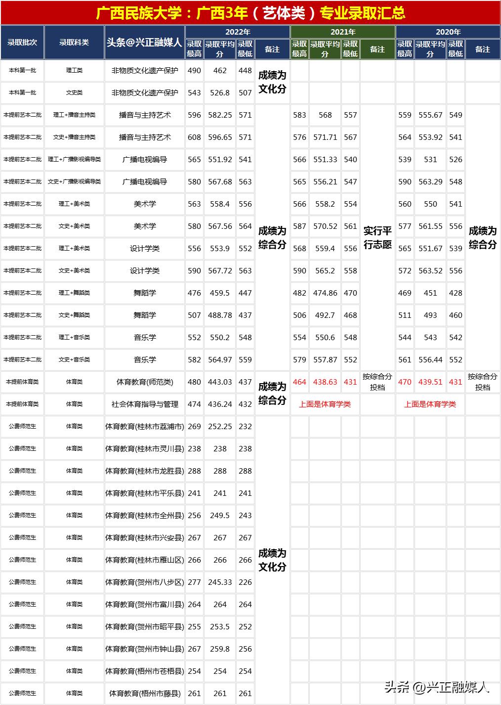广西民族大学招生排名表,广西民族大学2021各专业录取情况
