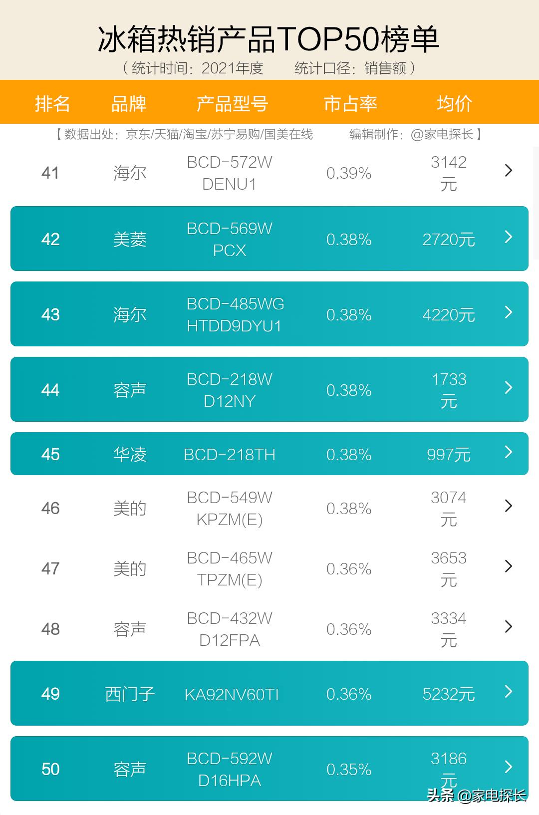 2022年国产冰箱十大排名榜,一级能效双循环冰箱十大排名