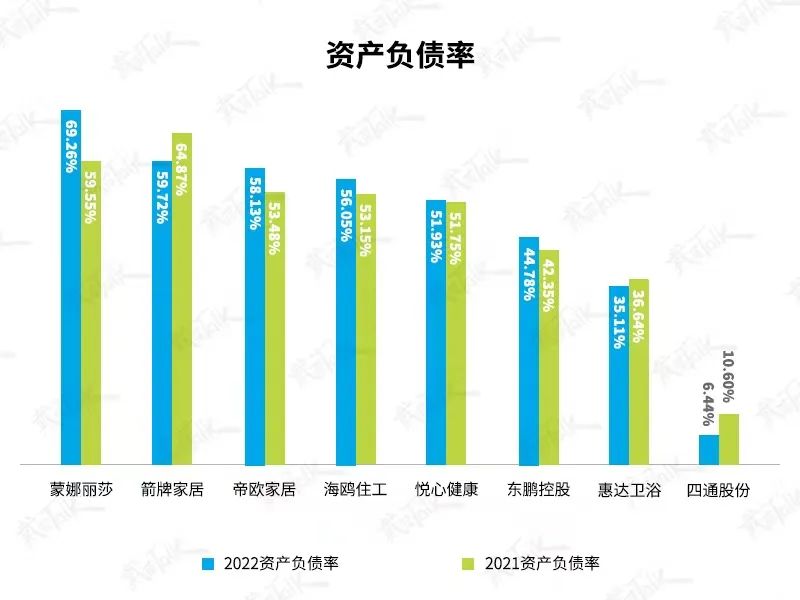 拿什么拯救你？2022陶卫行业营收增长大家居全行业垫底