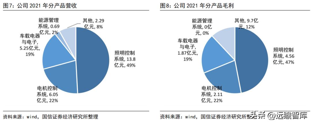 车灯控制器全球龙头，科博达：竞争力突出，打造域控制器平台企业